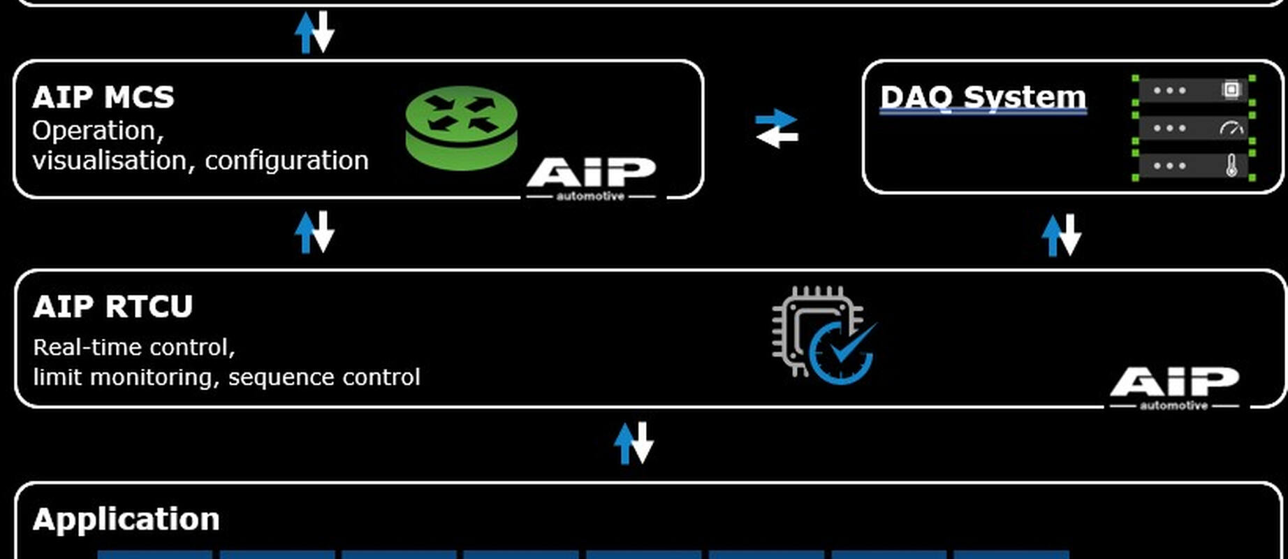 Automatisierungsplattform