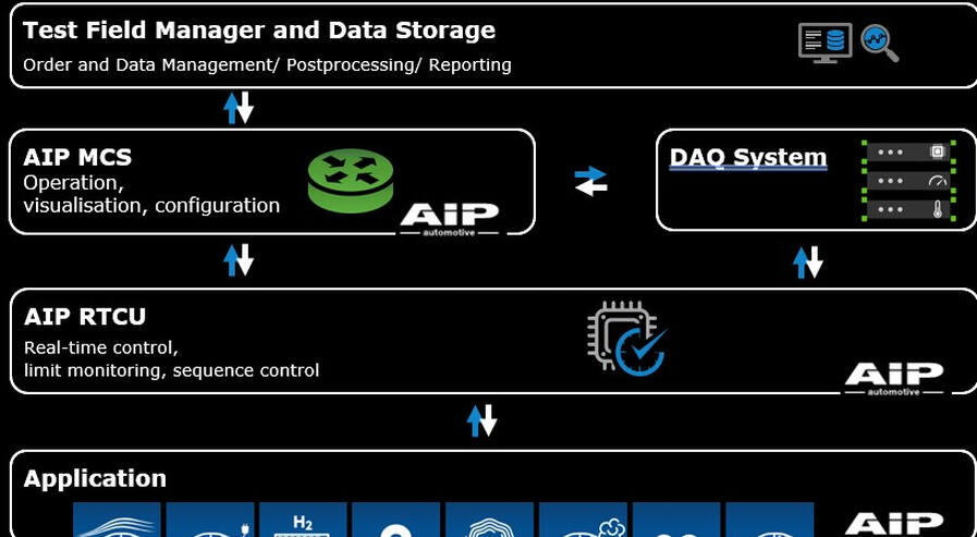 AIP Automatisierungsplattform für intelligente Prüfprozesse